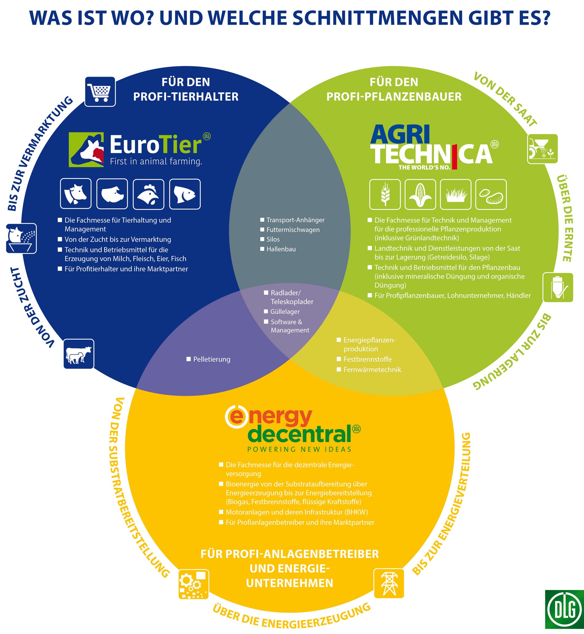 Abgrenzungsgrafik EuroTier, EnergyDecentral und Agritechnica
